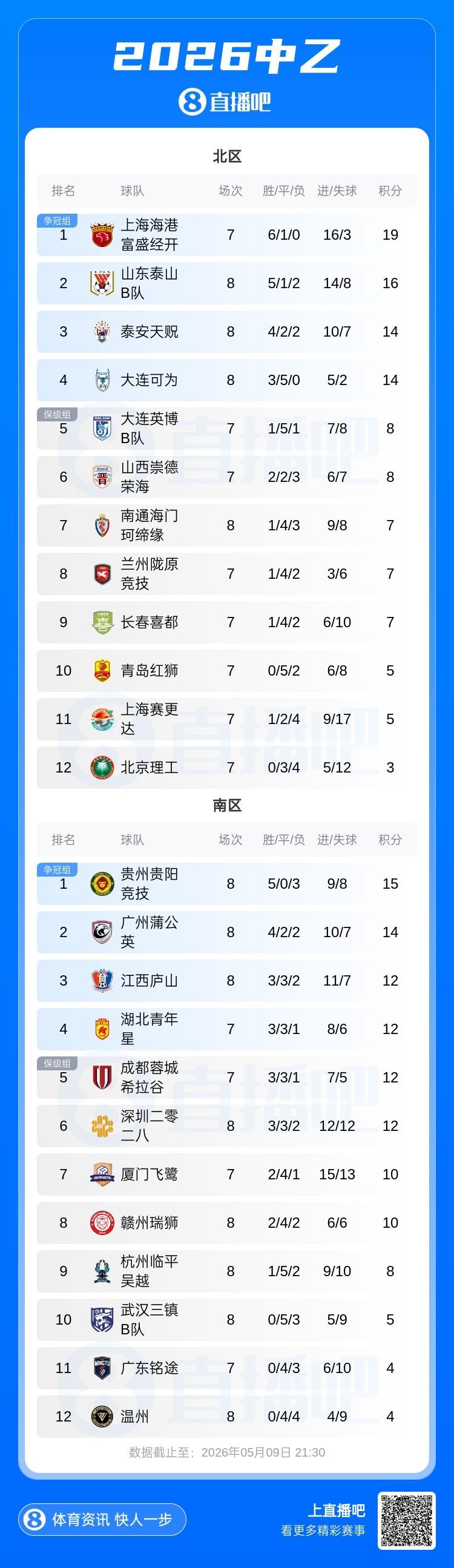 自由球员身价榜：DV9居首，萨拉赫、桑乔、格雷茨卡、斯通斯在列